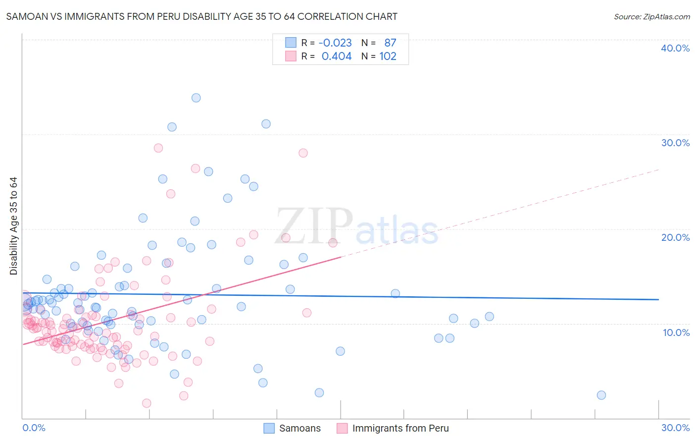 Samoan vs Immigrants from Peru Disability Age 35 to 64