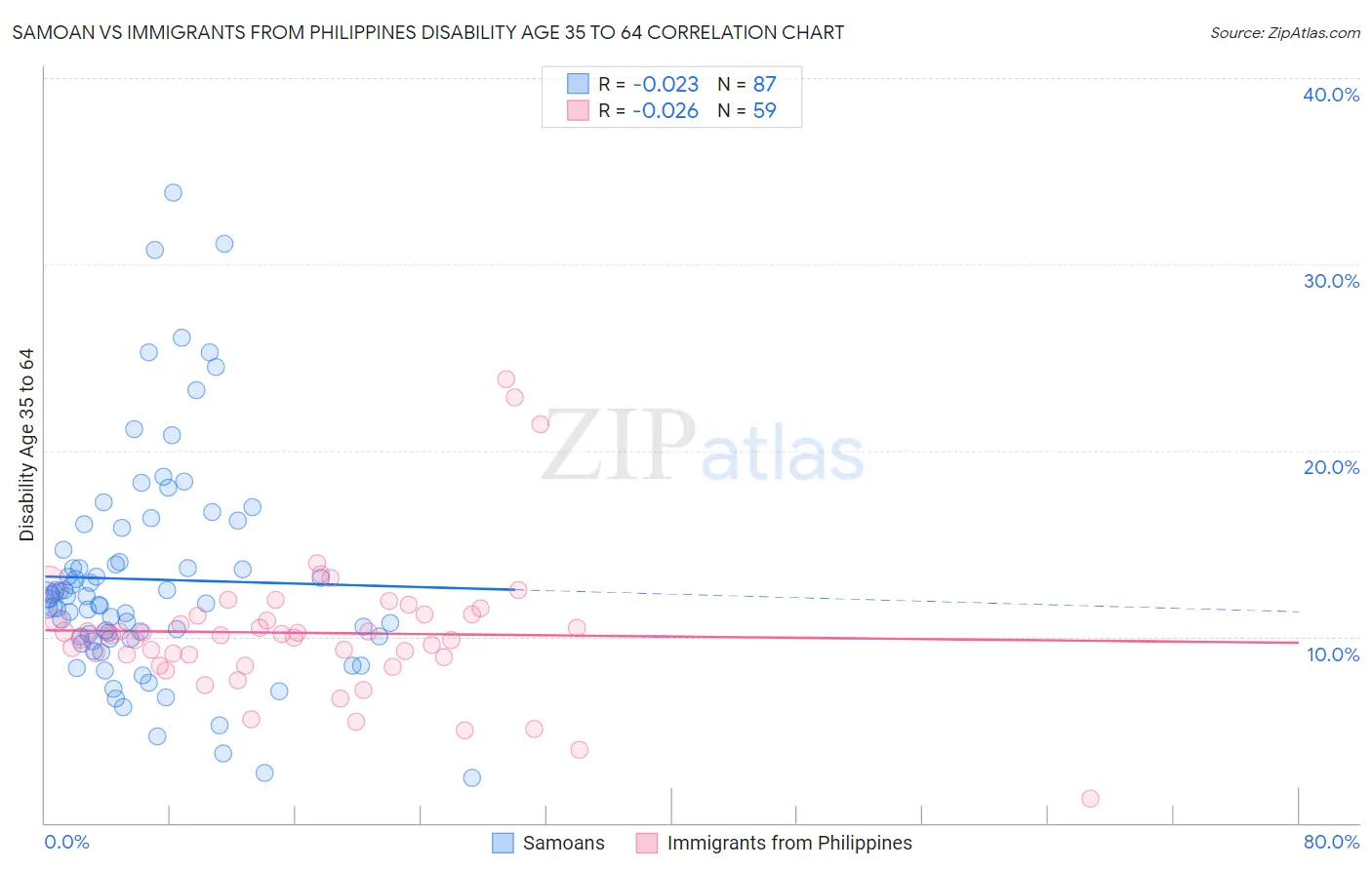 Samoan vs Immigrants from Philippines Disability Age 35 to 64