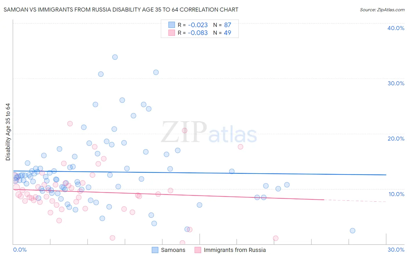 Samoan vs Immigrants from Russia Disability Age 35 to 64