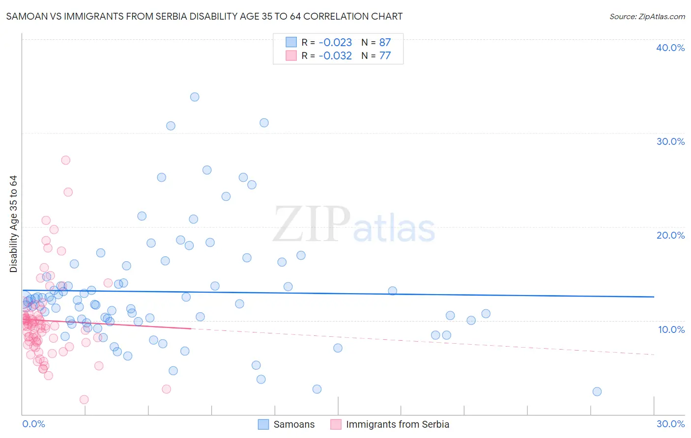 Samoan vs Immigrants from Serbia Disability Age 35 to 64