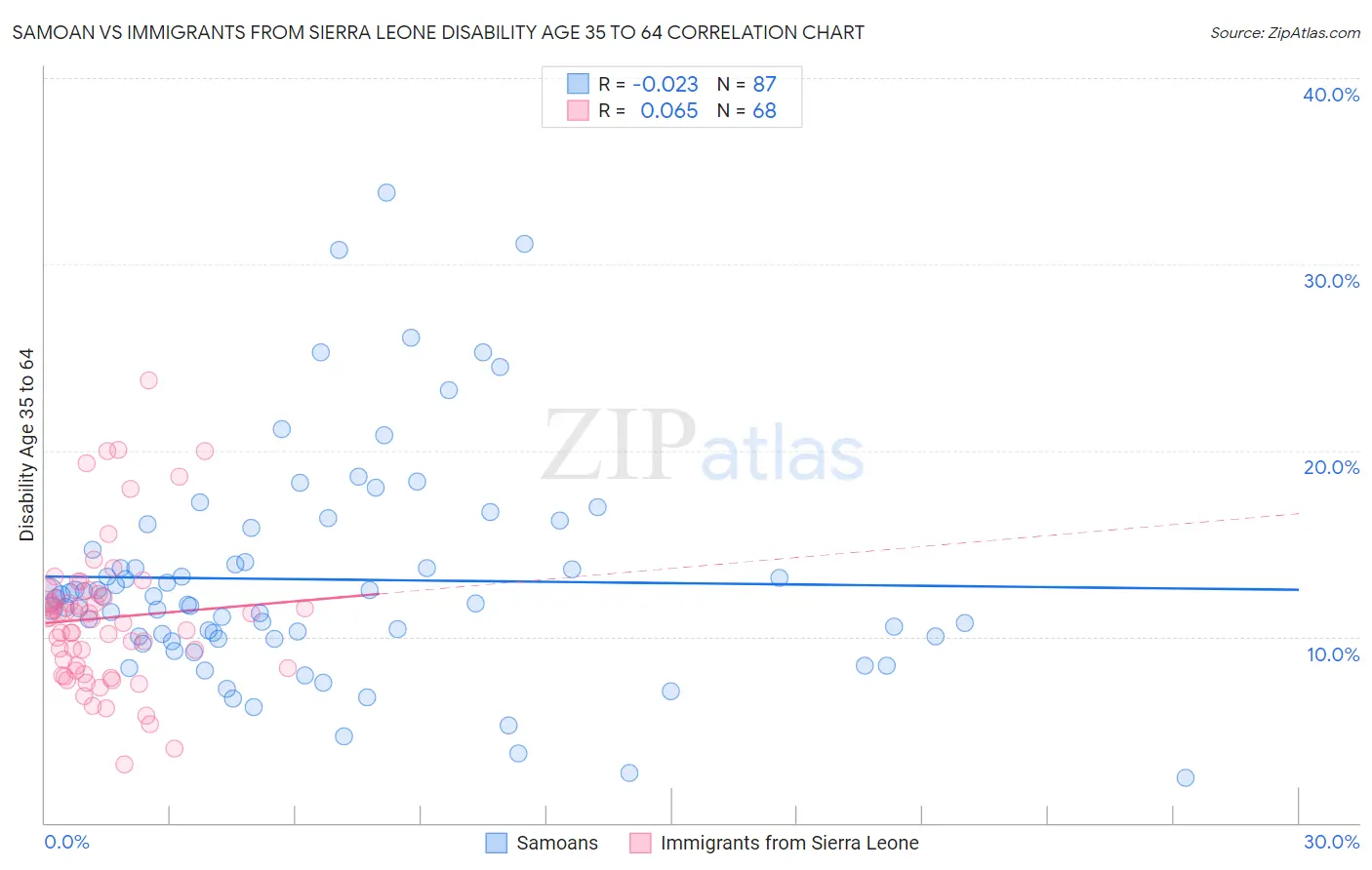 Samoan vs Immigrants from Sierra Leone Disability Age 35 to 64