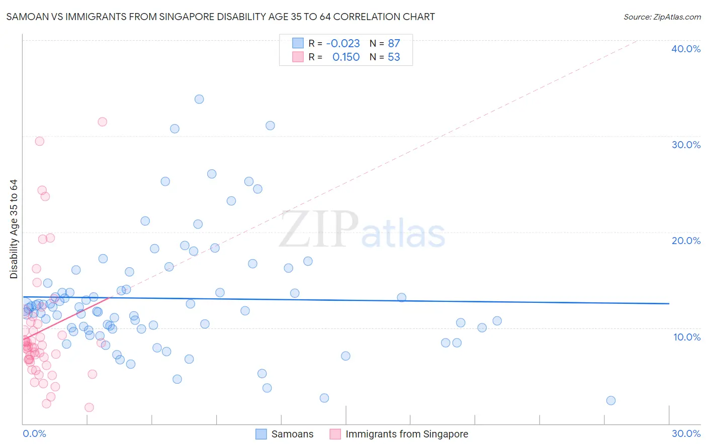 Samoan vs Immigrants from Singapore Disability Age 35 to 64