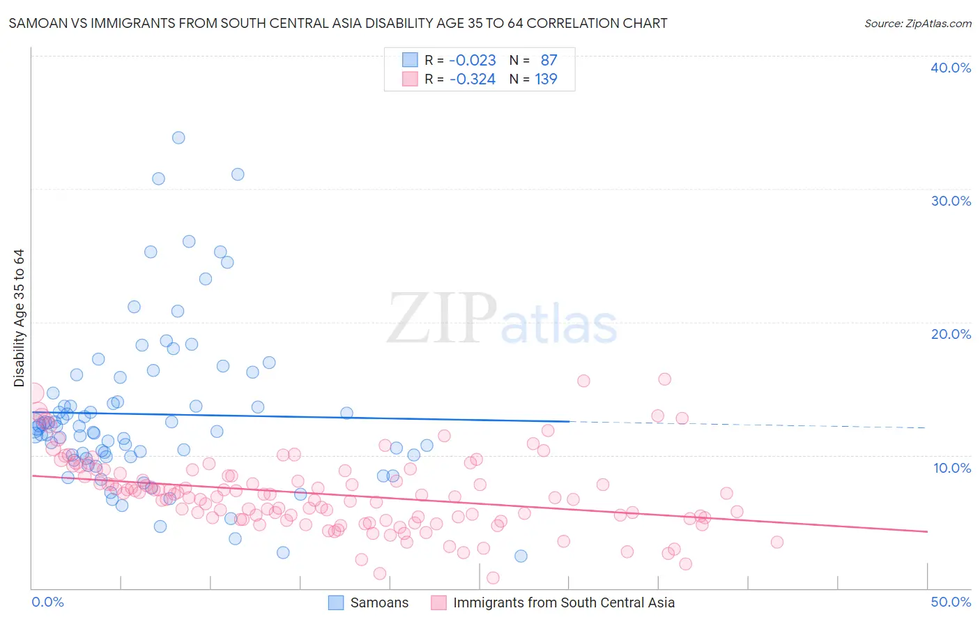 Samoan vs Immigrants from South Central Asia Disability Age 35 to 64