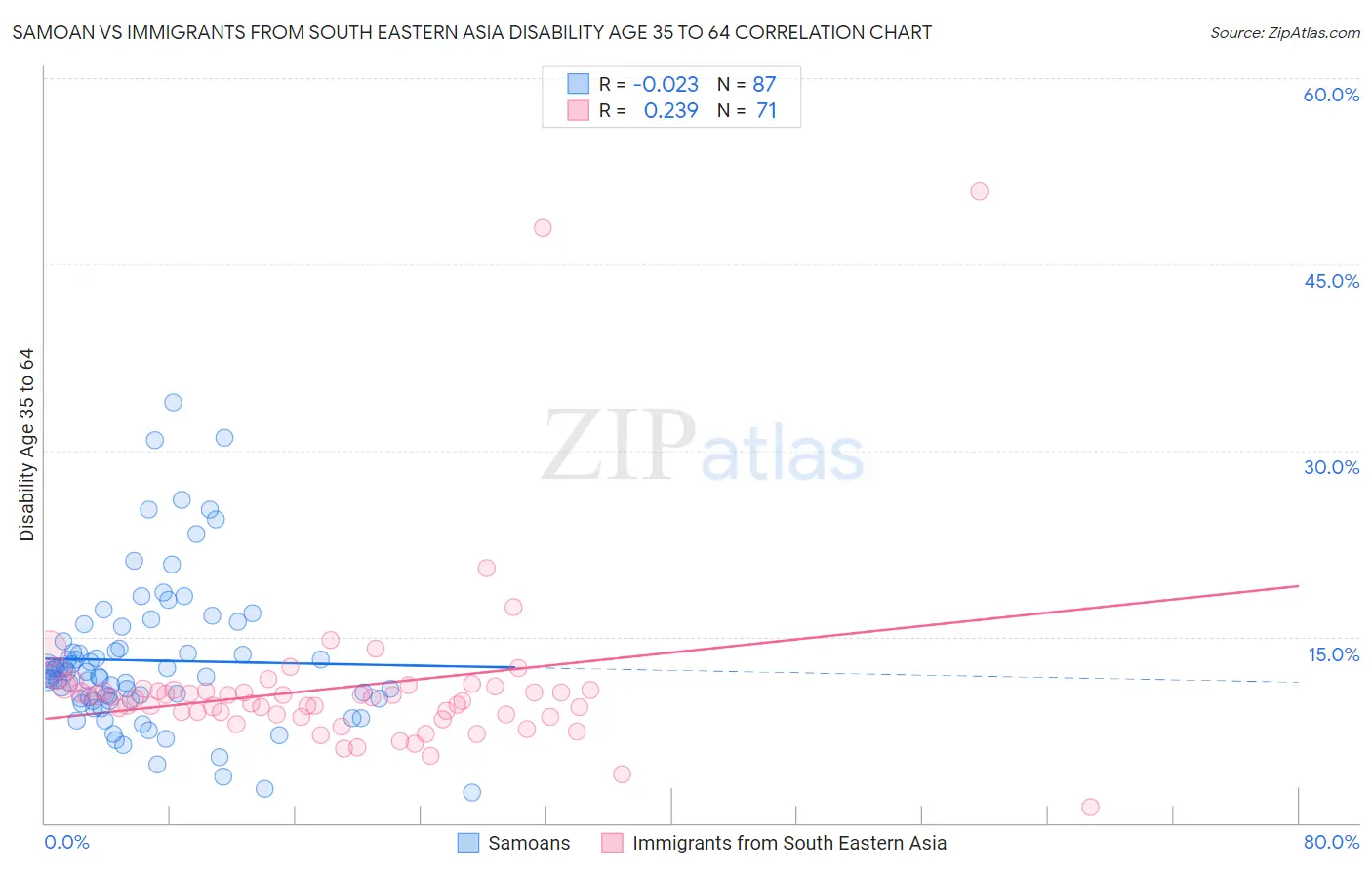 Samoan vs Immigrants from South Eastern Asia Disability Age 35 to 64