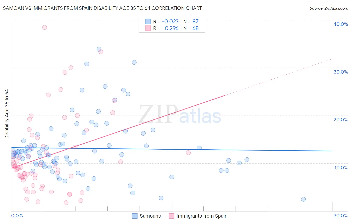 Samoan vs Immigrants from Spain Disability Age 35 to 64