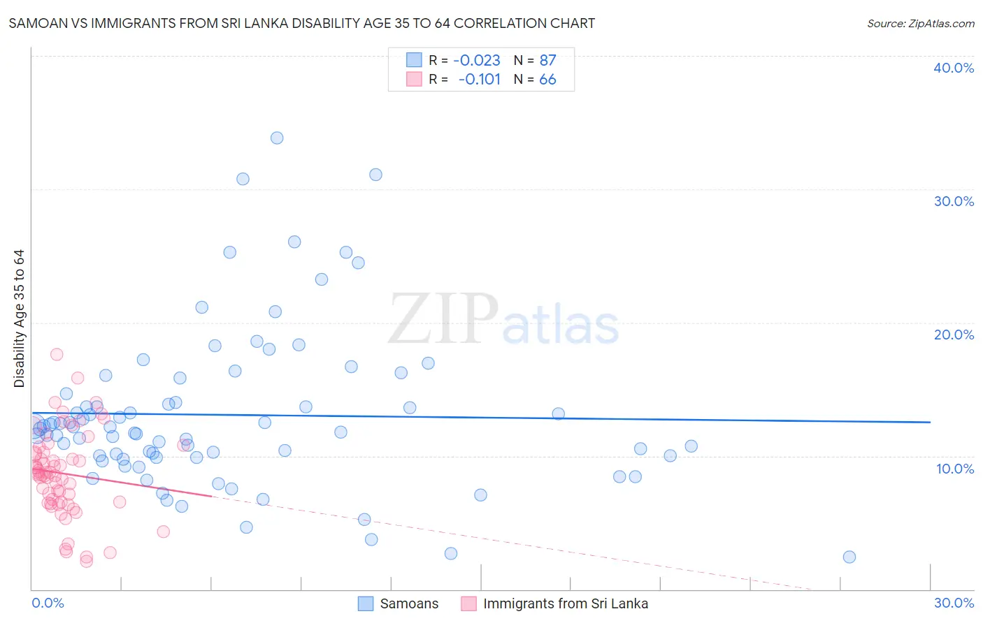 Samoan vs Immigrants from Sri Lanka Disability Age 35 to 64