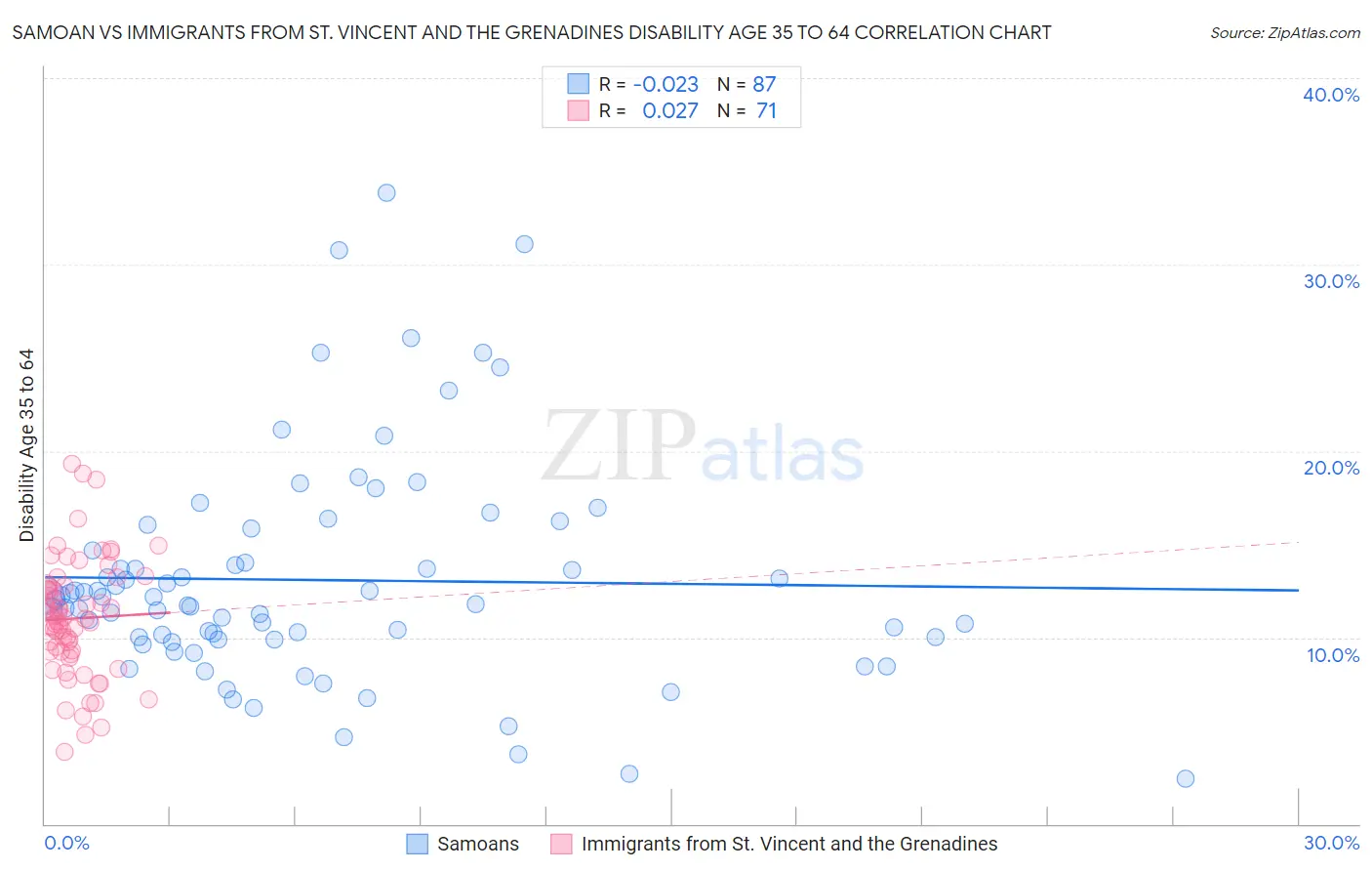 Samoan vs Immigrants from St. Vincent and the Grenadines Disability Age 35 to 64