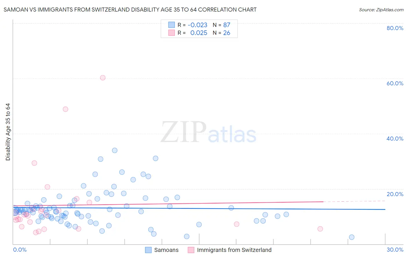 Samoan vs Immigrants from Switzerland Disability Age 35 to 64