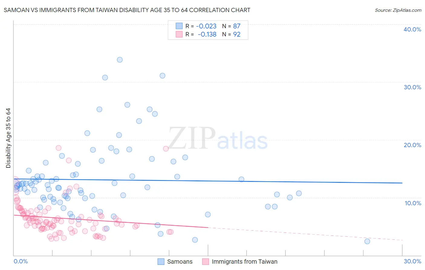 Samoan vs Immigrants from Taiwan Disability Age 35 to 64