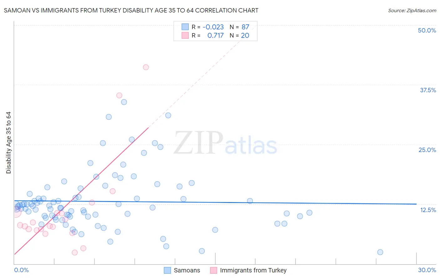 Samoan vs Immigrants from Turkey Disability Age 35 to 64