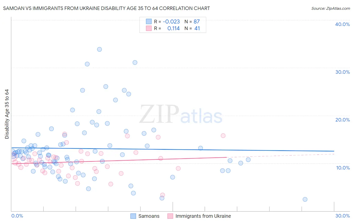 Samoan vs Immigrants from Ukraine Disability Age 35 to 64