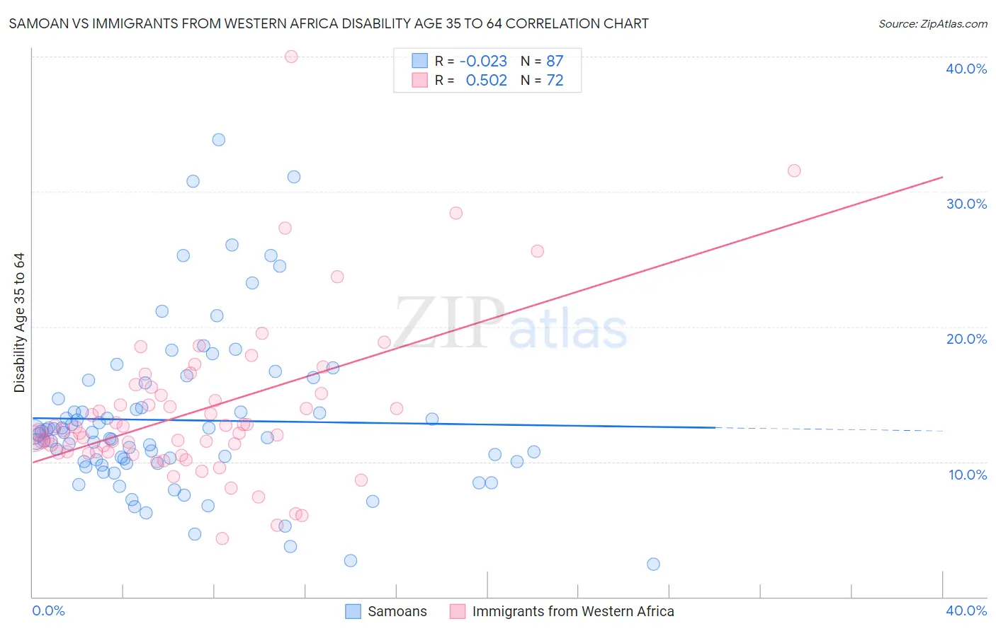 Samoan vs Immigrants from Western Africa Disability Age 35 to 64