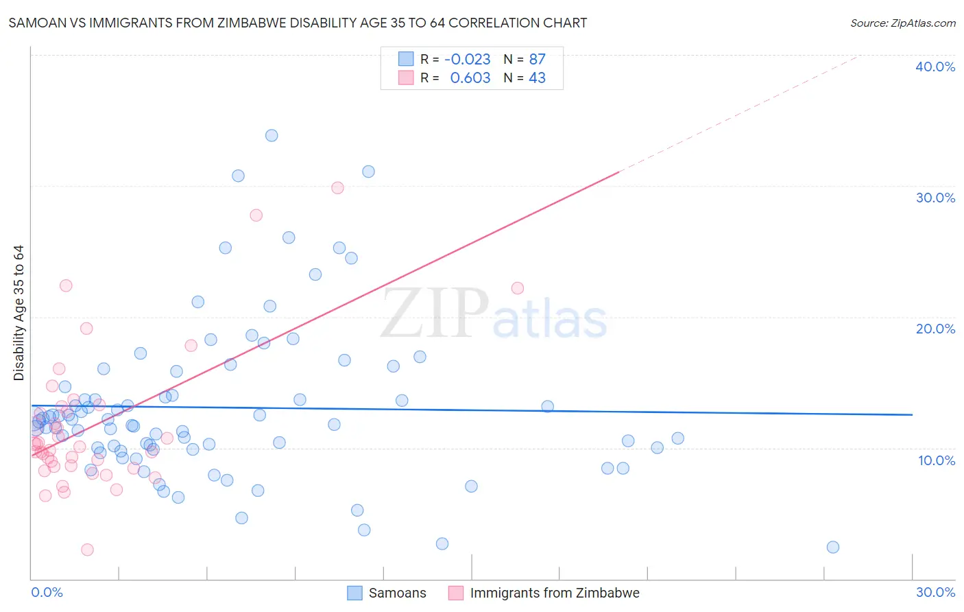 Samoan vs Immigrants from Zimbabwe Disability Age 35 to 64