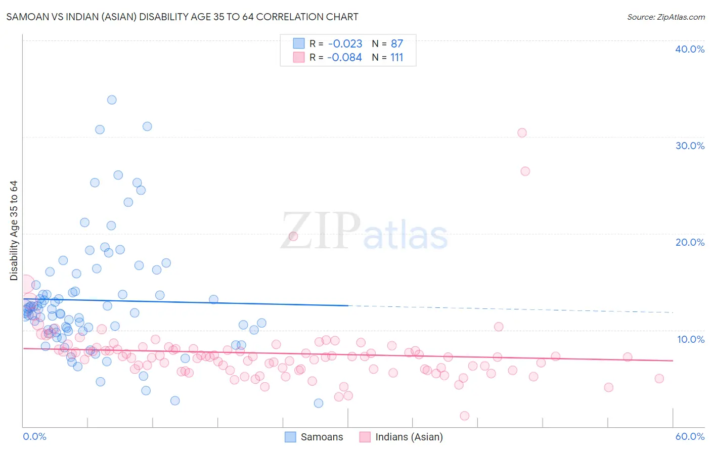 Samoan vs Indian (Asian) Disability Age 35 to 64