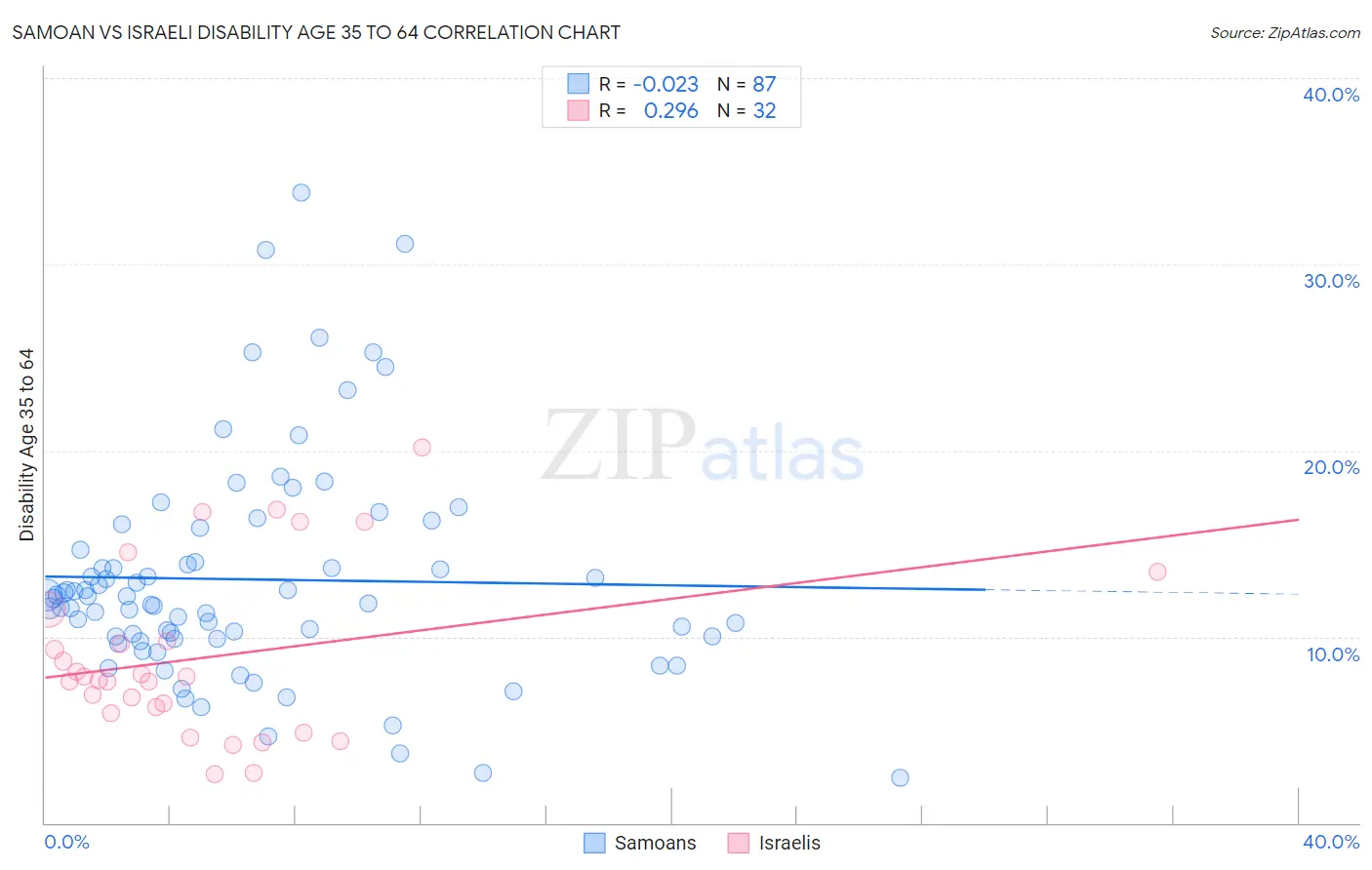 Samoan vs Israeli Disability Age 35 to 64