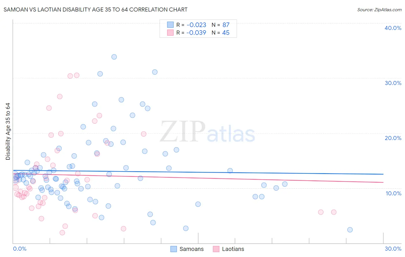 Samoan vs Laotian Disability Age 35 to 64