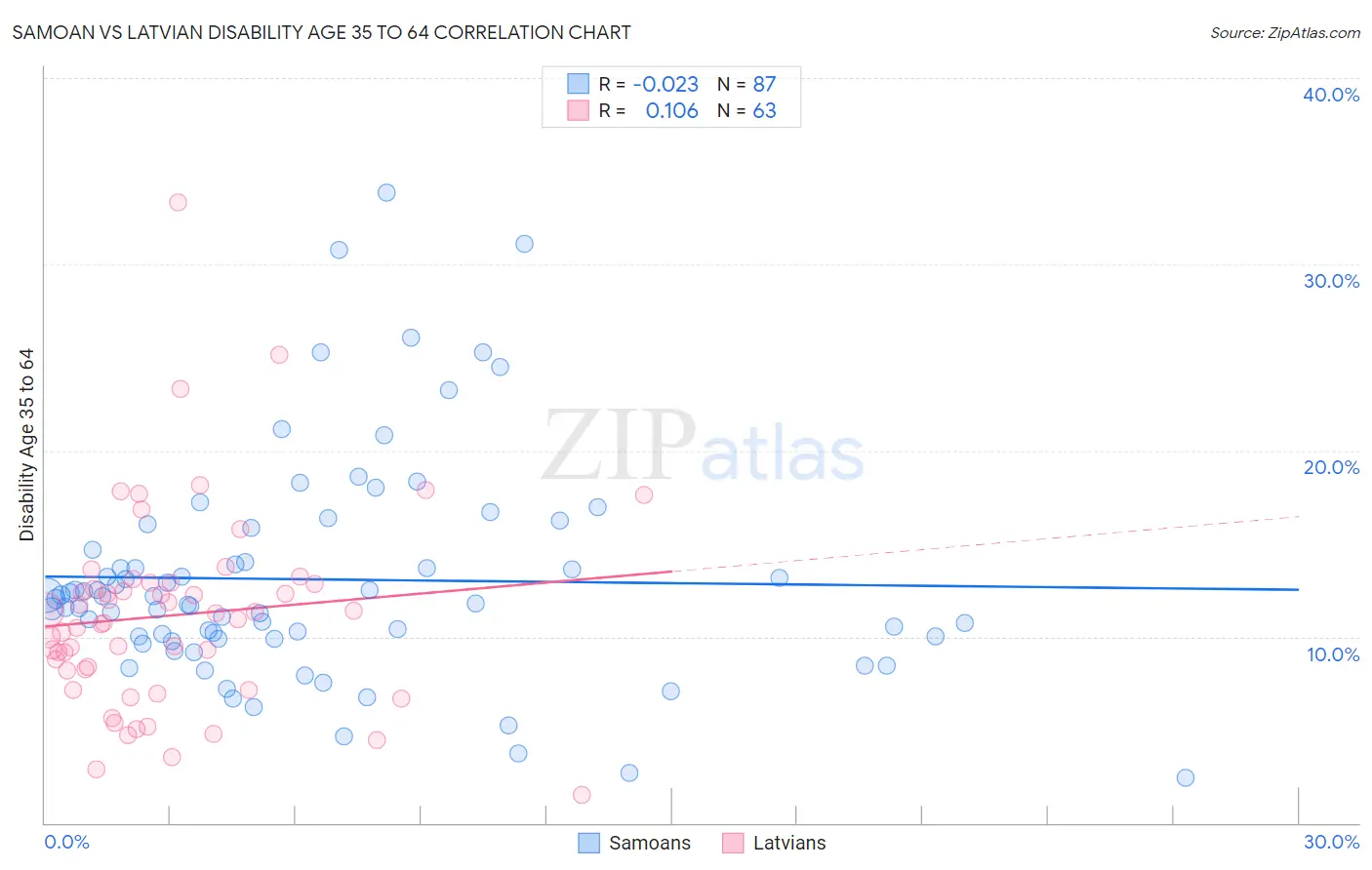 Samoan vs Latvian Disability Age 35 to 64