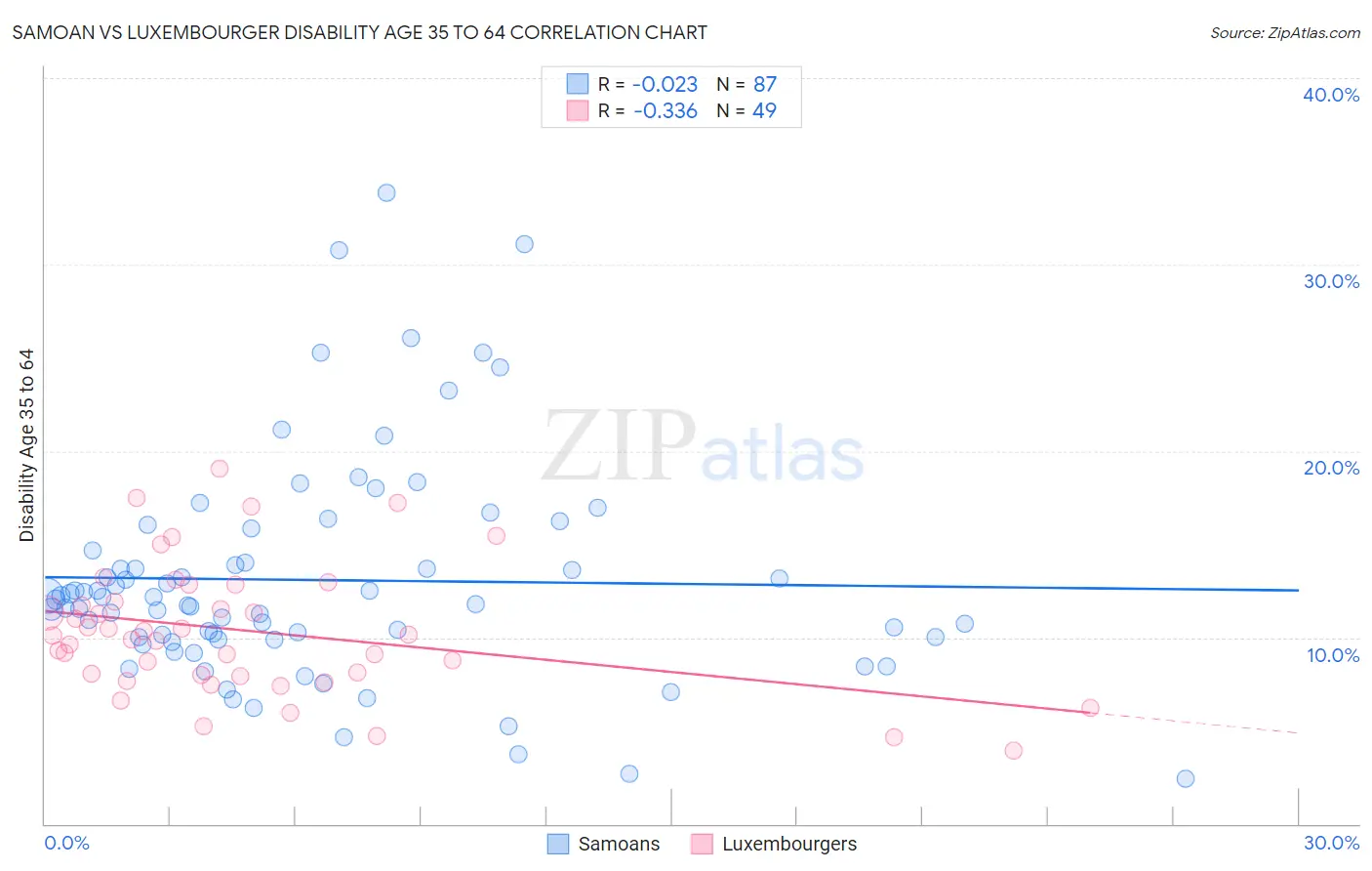 Samoan vs Luxembourger Disability Age 35 to 64