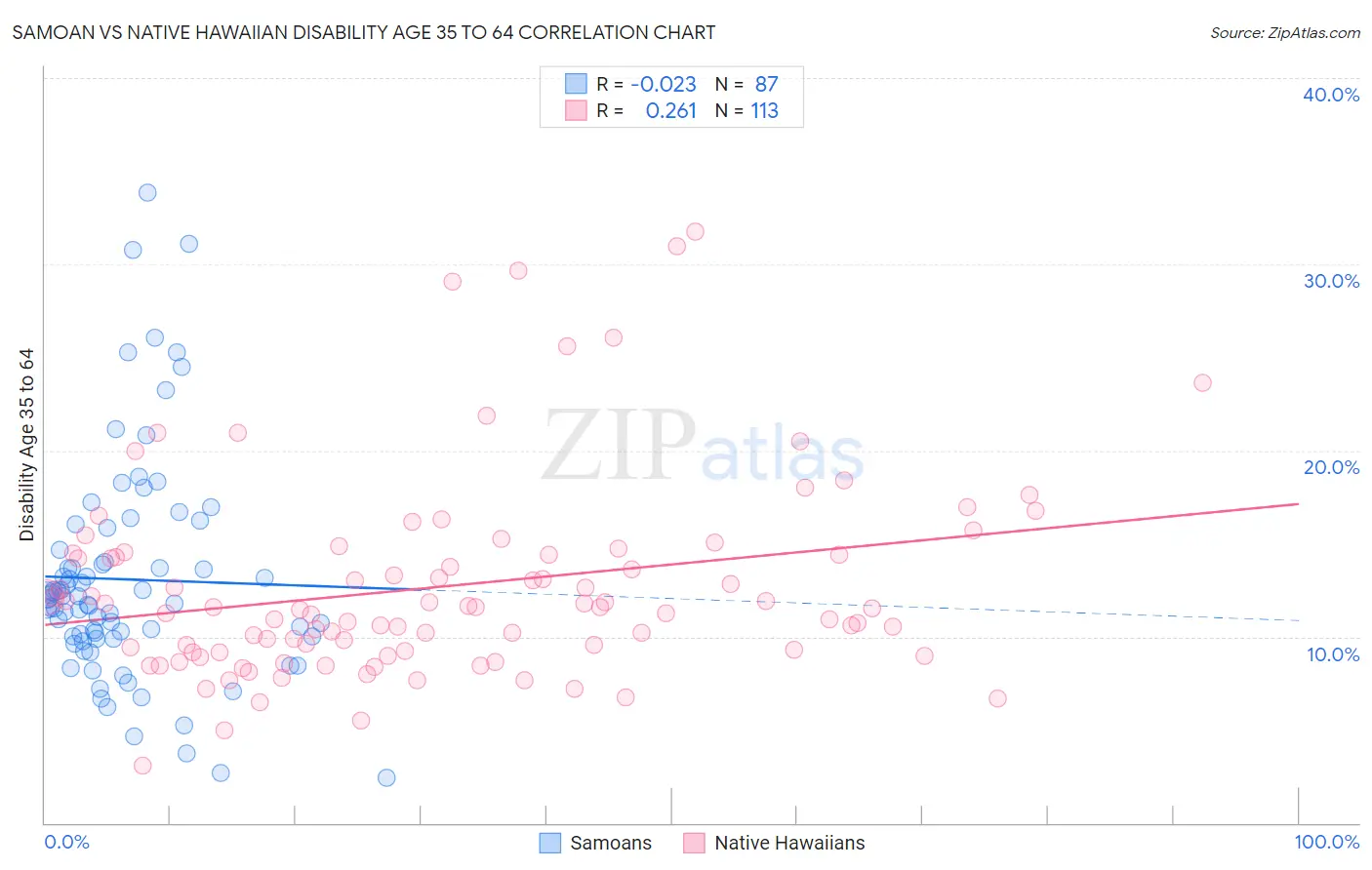 Samoan vs Native Hawaiian Disability Age 35 to 64