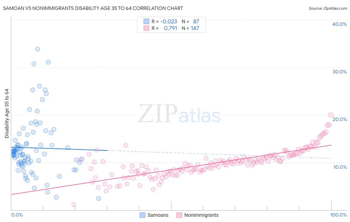 Samoan vs Nonimmigrants Disability Age 35 to 64