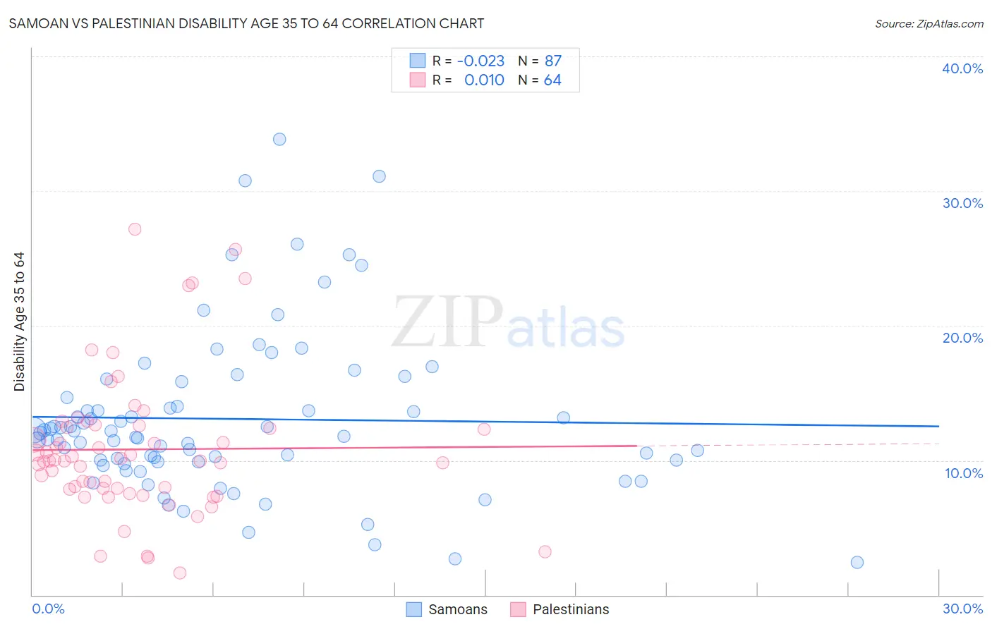 Samoan vs Palestinian Disability Age 35 to 64