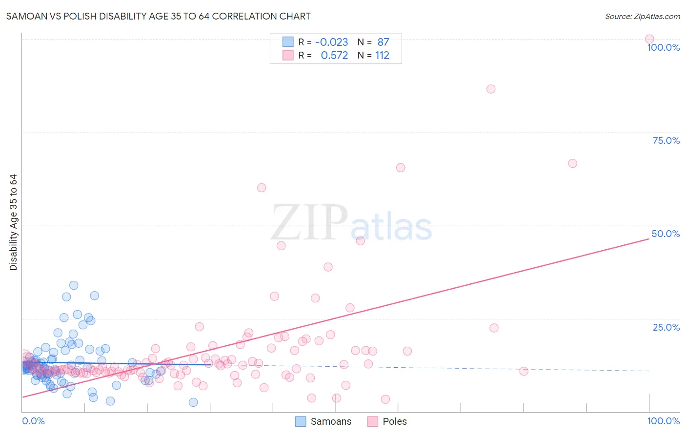 Samoan vs Polish Disability Age 35 to 64