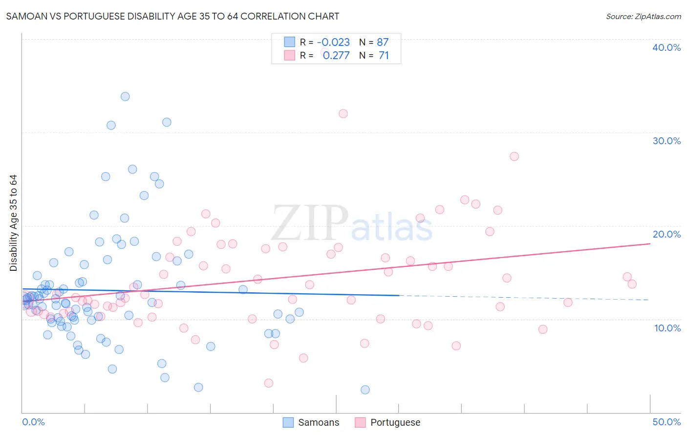 Samoan vs Portuguese Disability Age 35 to 64