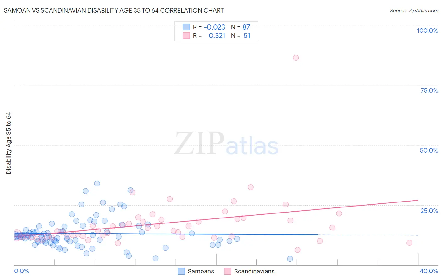 Samoan vs Scandinavian Disability Age 35 to 64