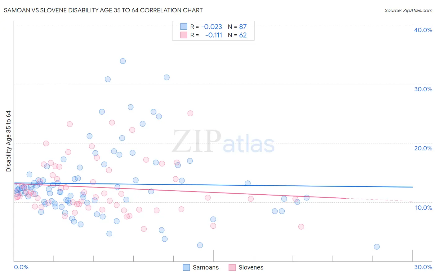 Samoan vs Slovene Disability Age 35 to 64