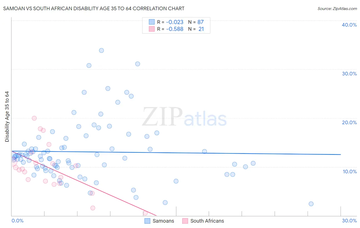 Samoan vs South African Disability Age 35 to 64