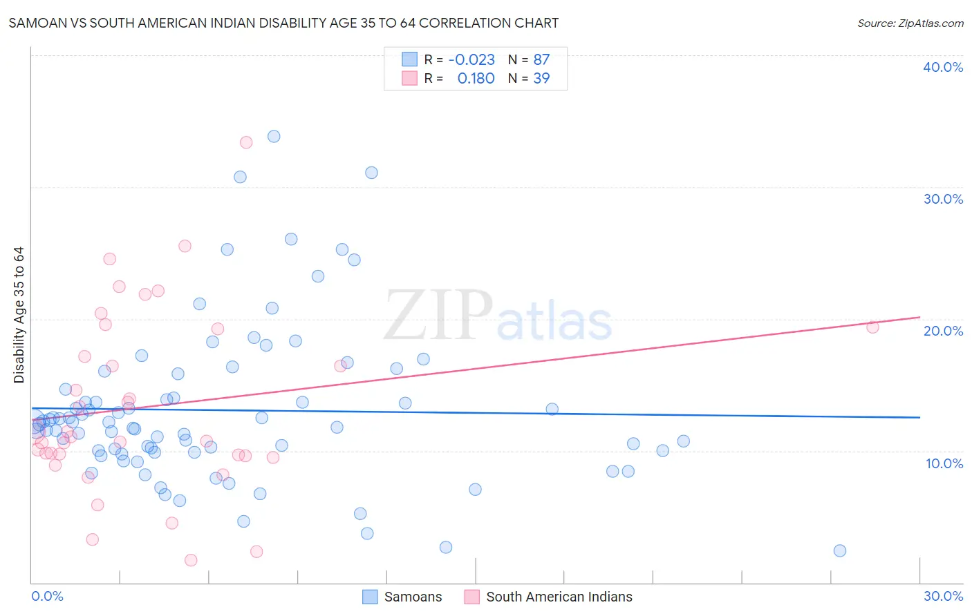 Samoan vs South American Indian Disability Age 35 to 64