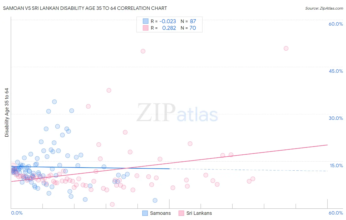 Samoan vs Sri Lankan Disability Age 35 to 64