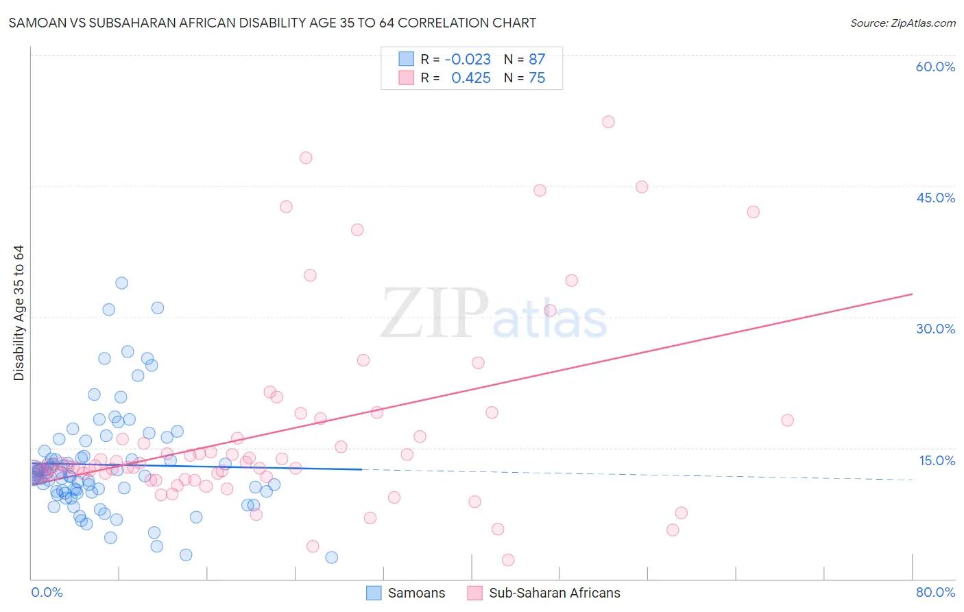 Samoan vs Subsaharan African Disability Age 35 to 64