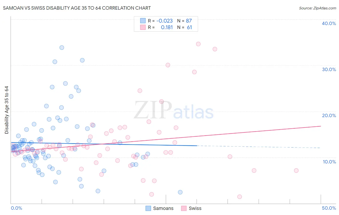 Samoan vs Swiss Disability Age 35 to 64
