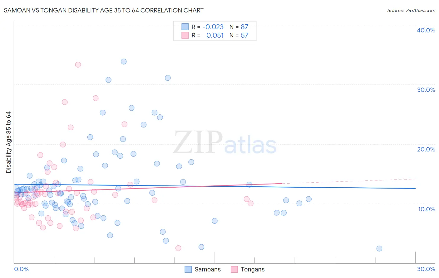 Samoan vs Tongan Disability Age 35 to 64