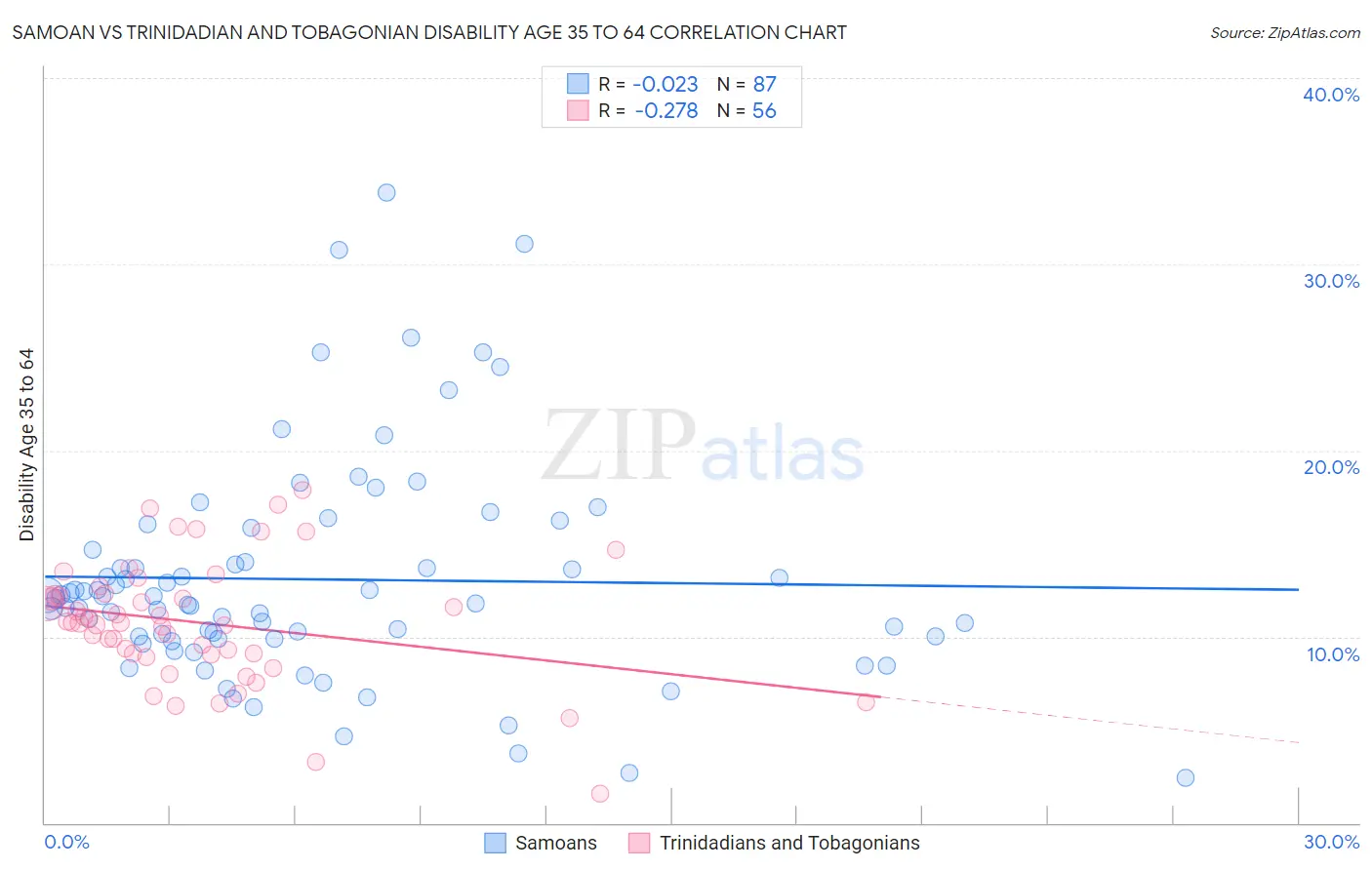 Samoan vs Trinidadian and Tobagonian Disability Age 35 to 64