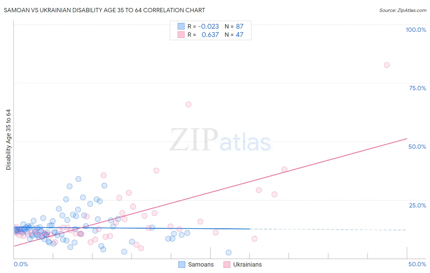 Samoan vs Ukrainian Disability Age 35 to 64