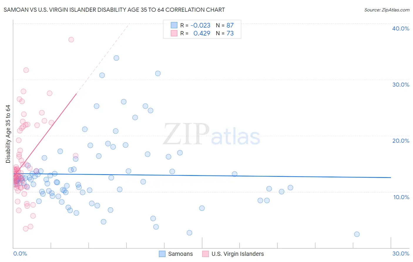 Samoan vs U.S. Virgin Islander Disability Age 35 to 64