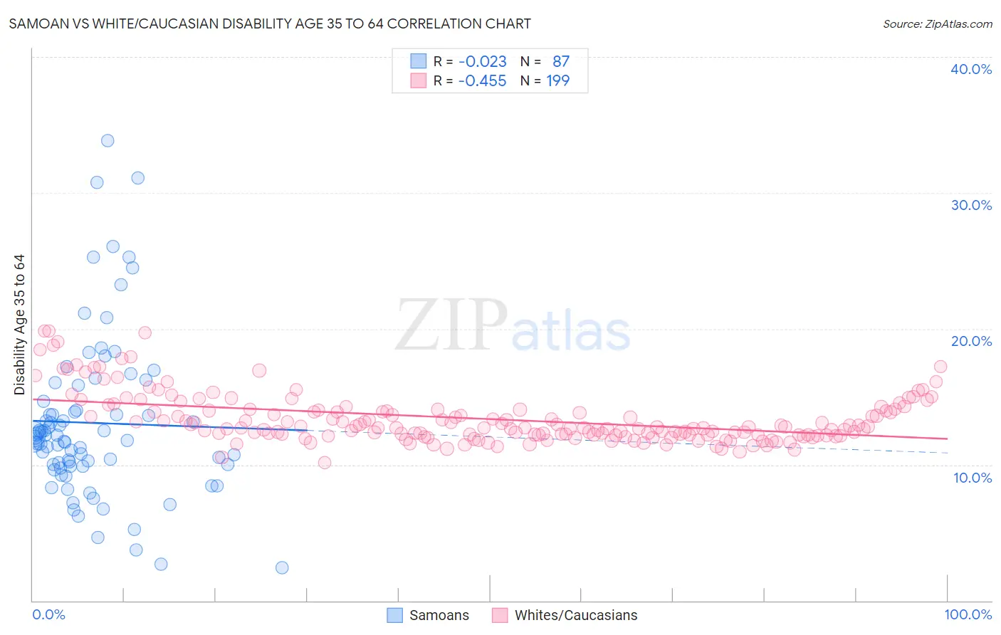 Samoan vs White/Caucasian Disability Age 35 to 64