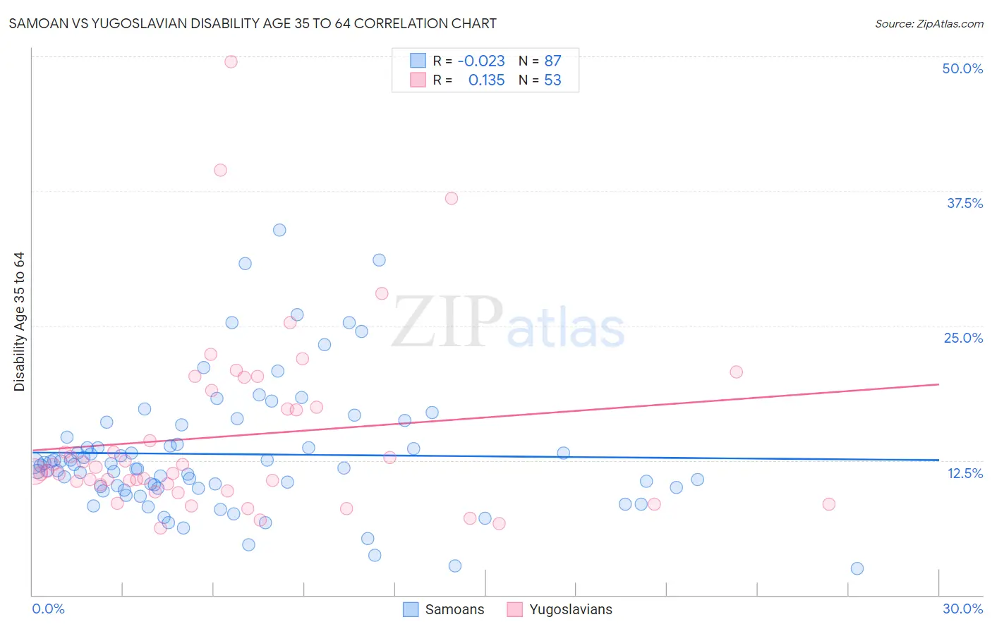 Samoan vs Yugoslavian Disability Age 35 to 64