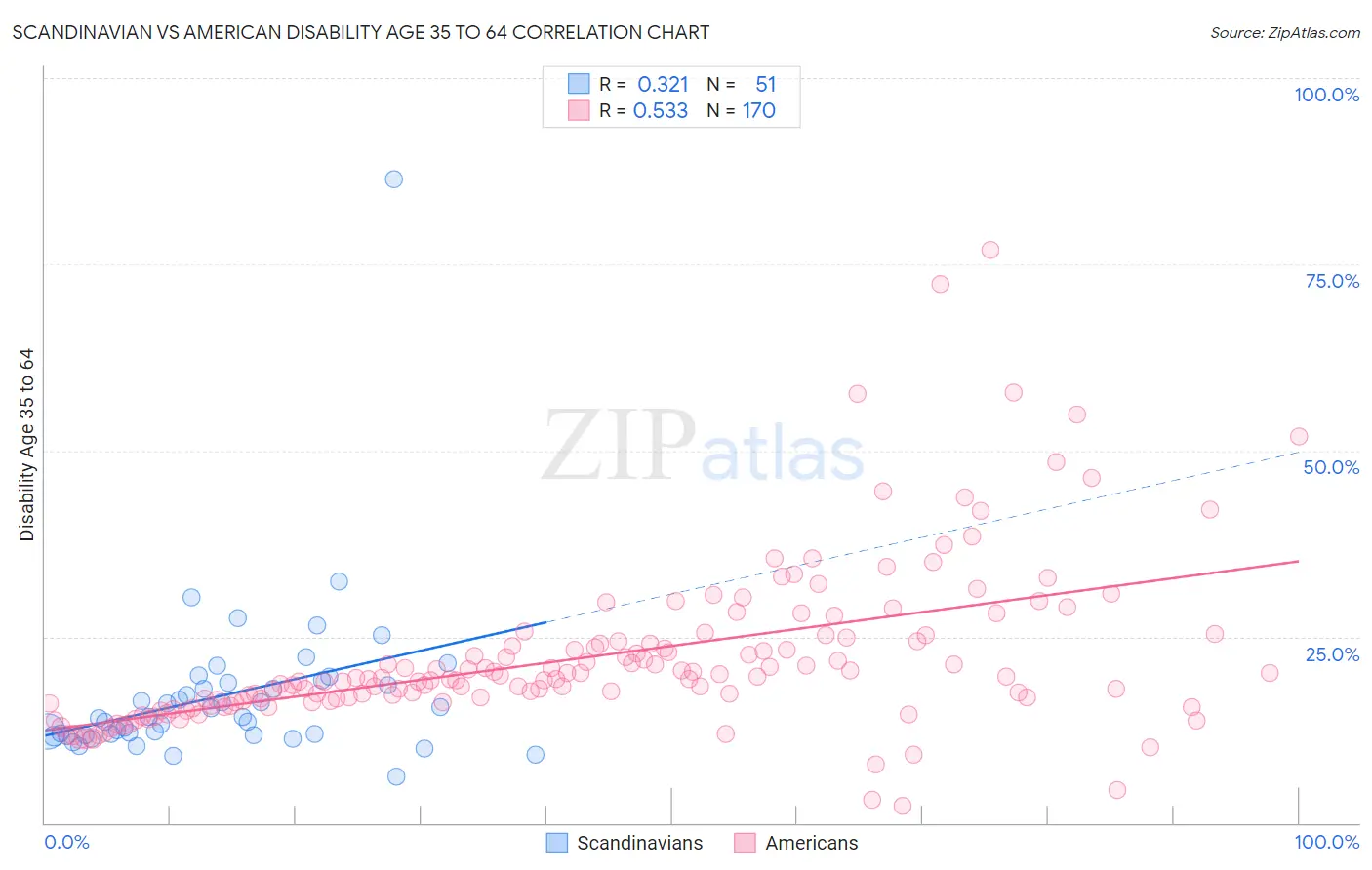 Scandinavian vs American Disability Age 35 to 64