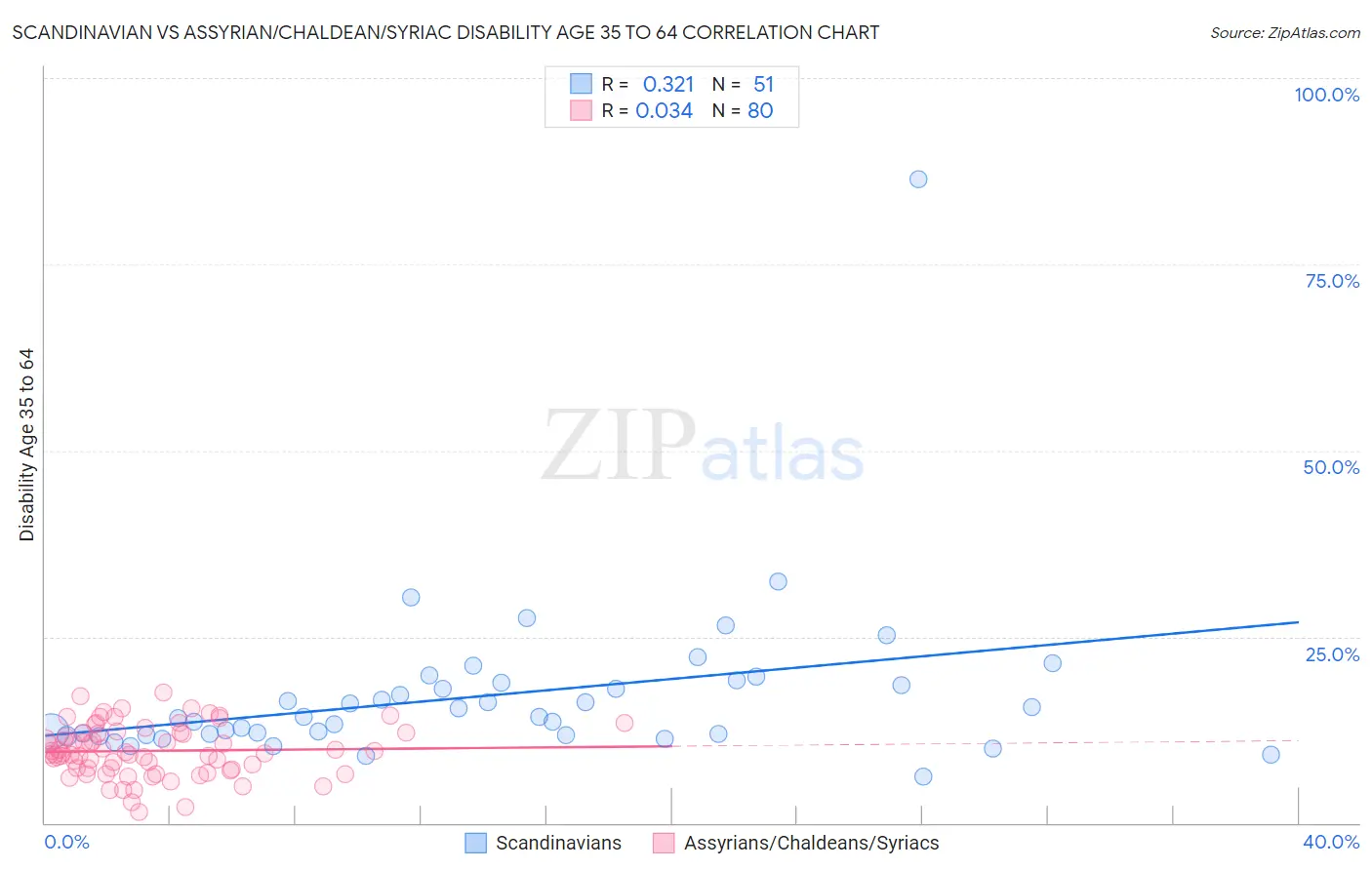 Scandinavian vs Assyrian/Chaldean/Syriac Disability Age 35 to 64