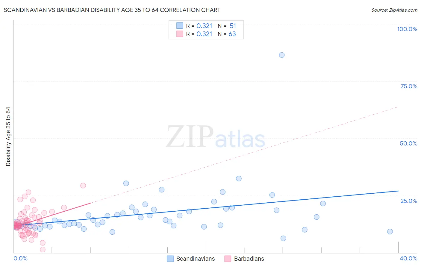 Scandinavian vs Barbadian Disability Age 35 to 64
