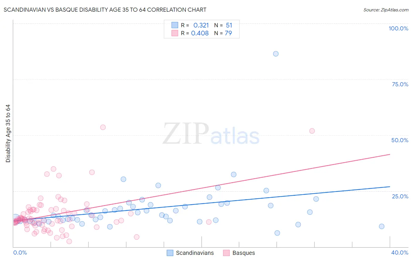 Scandinavian vs Basque Disability Age 35 to 64