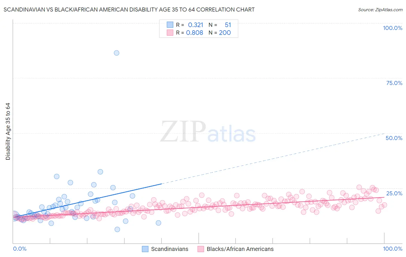 Scandinavian vs Black/African American Disability Age 35 to 64