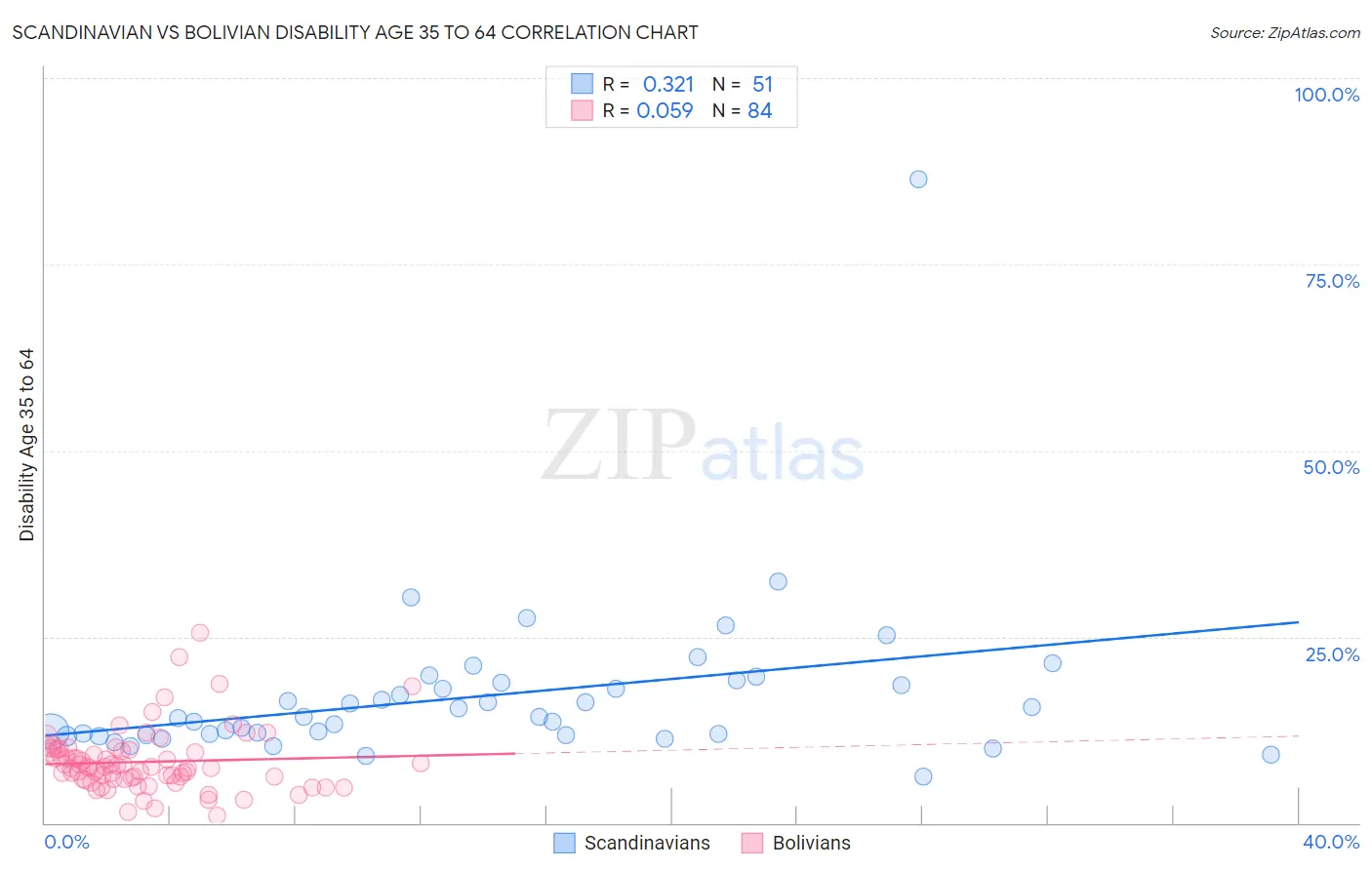 Scandinavian vs Bolivian Disability Age 35 to 64