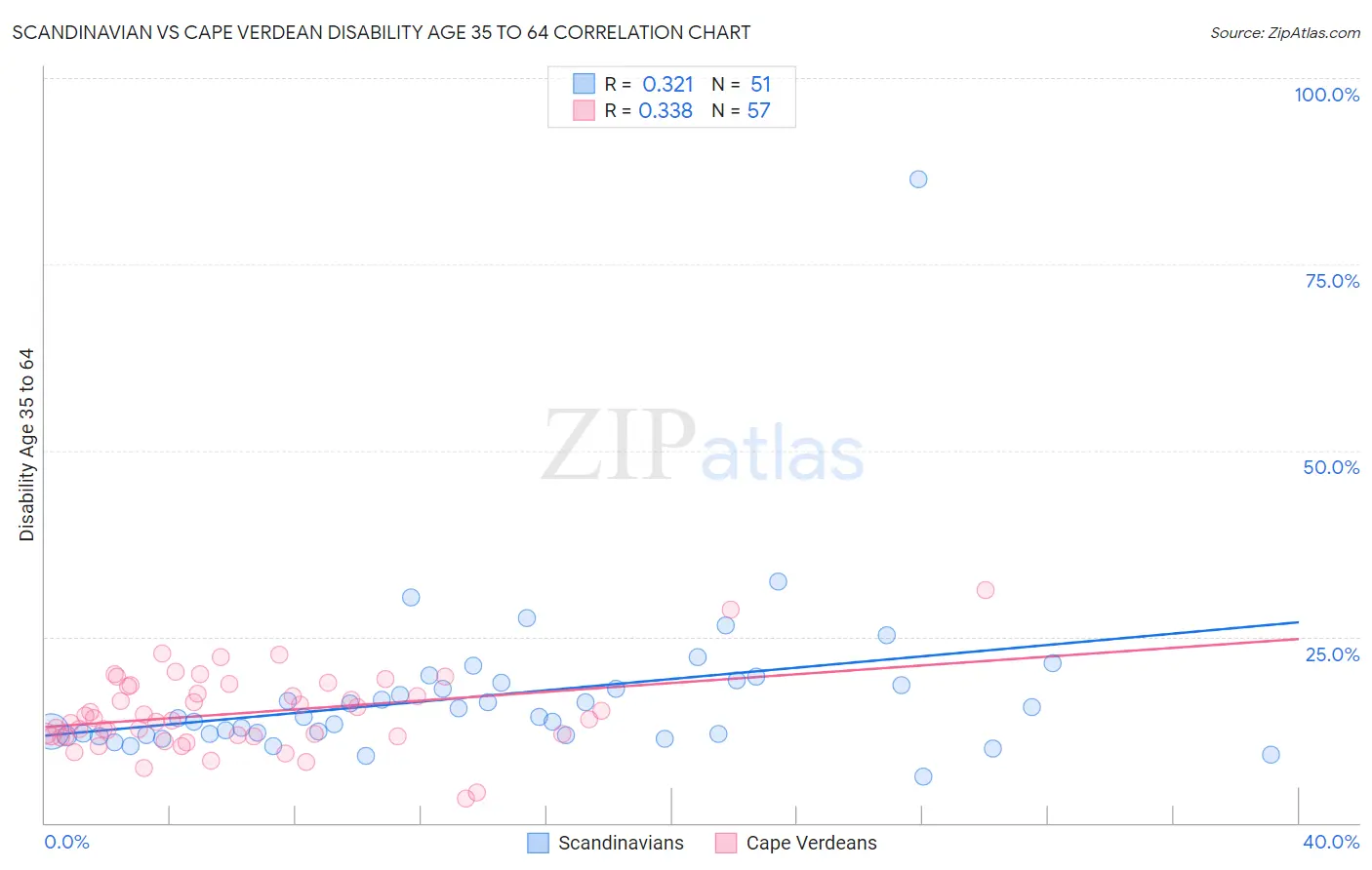 Scandinavian vs Cape Verdean Disability Age 35 to 64