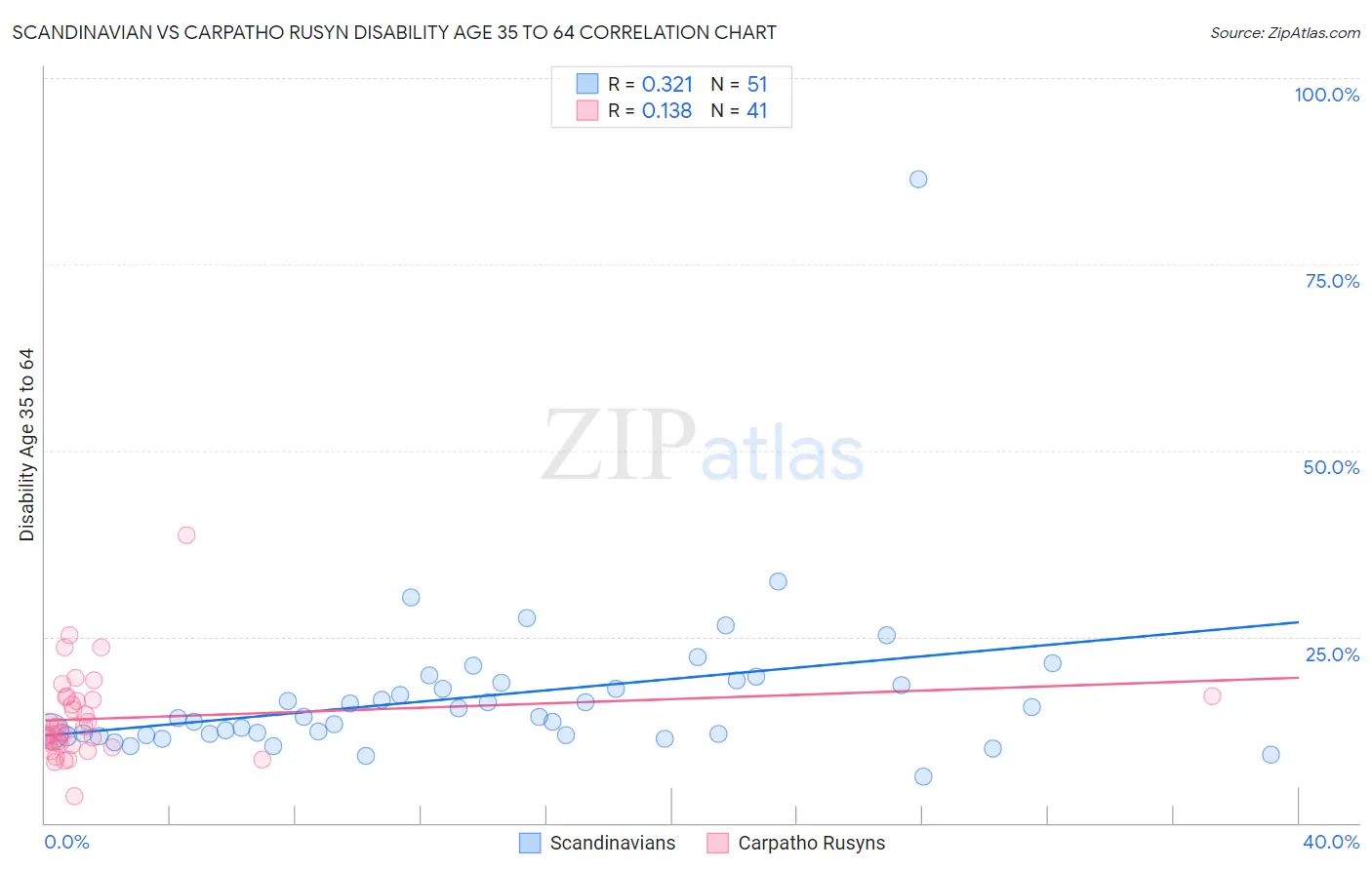 Scandinavian vs Carpatho Rusyn Disability Age 35 to 64