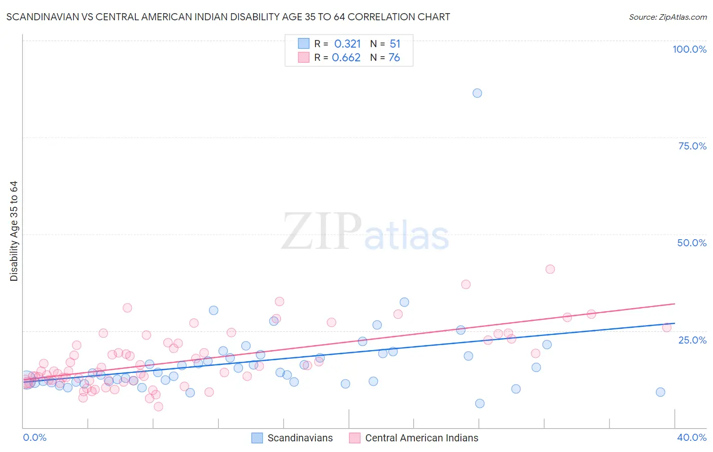 Scandinavian vs Central American Indian Disability Age 35 to 64