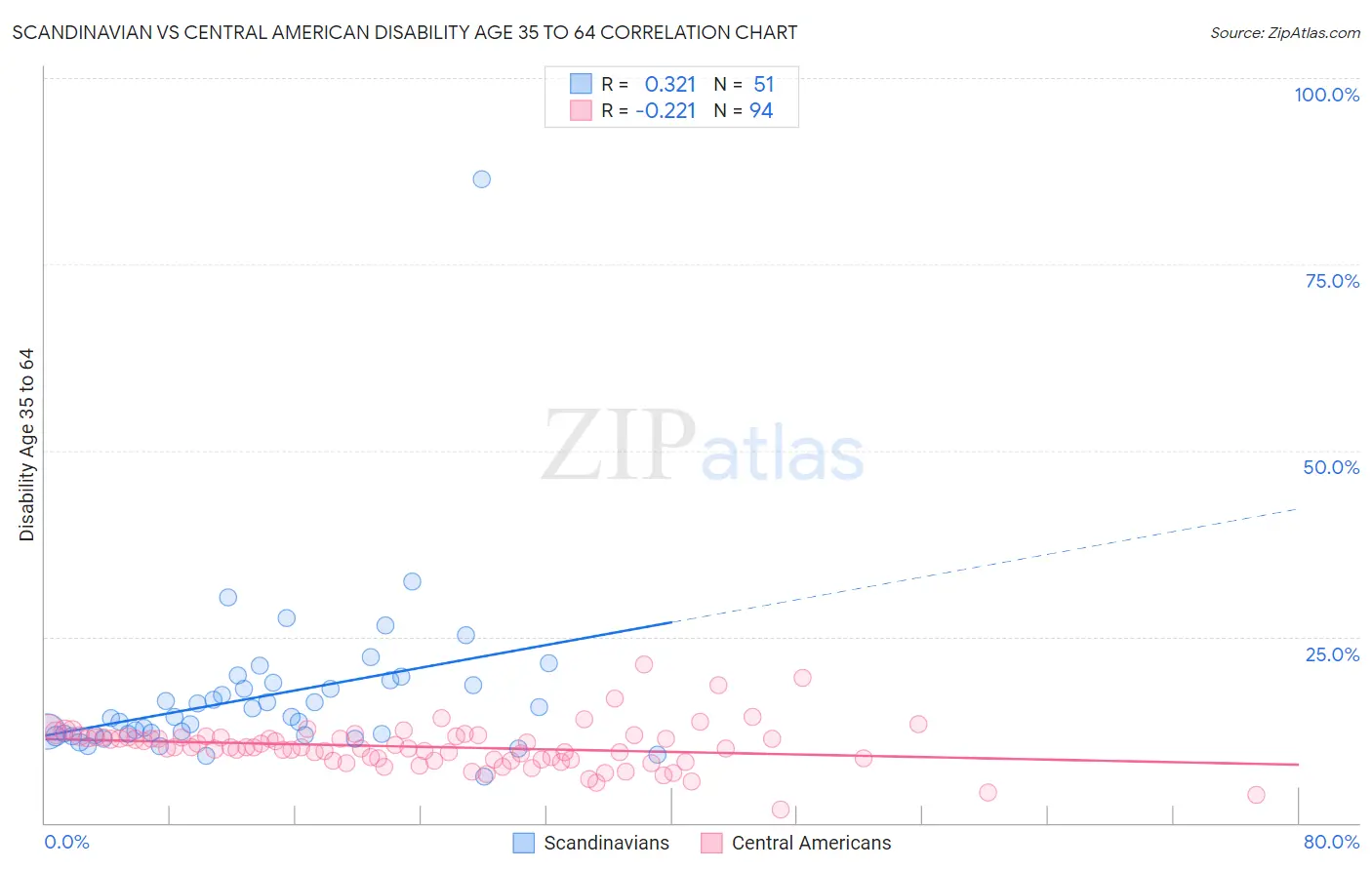 Scandinavian vs Central American Disability Age 35 to 64